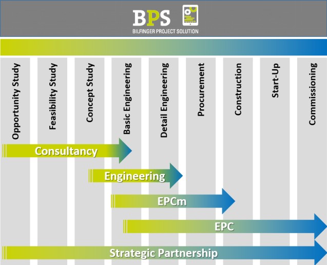 Bilfinger Project Solution